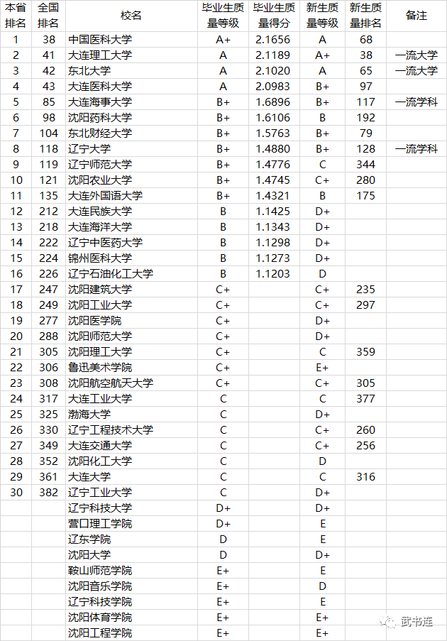 全国772所大学本科生毕业质量排行榜，附分省排名！家长收藏