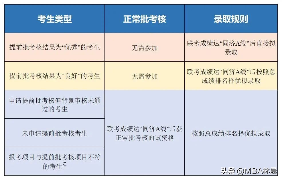 同济大学2023年入学工商管理硕士(MBA)考核办法 林晨陪你考研