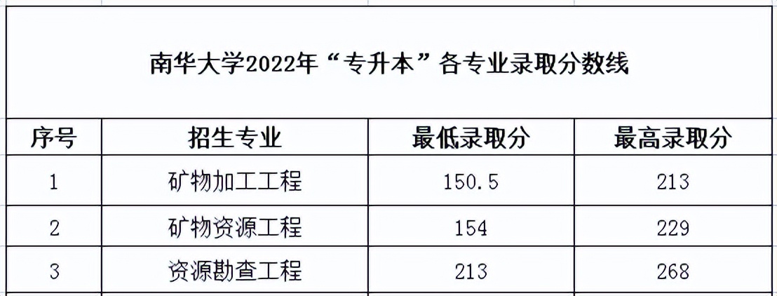 2022年湖南专升本录取分数线汇总-第4张图片-专升本网