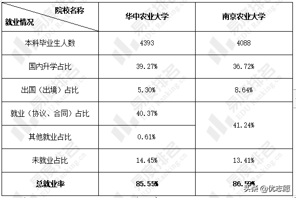 华中农业大学和南京农业大学谁的本科实力更强，就业率更高？