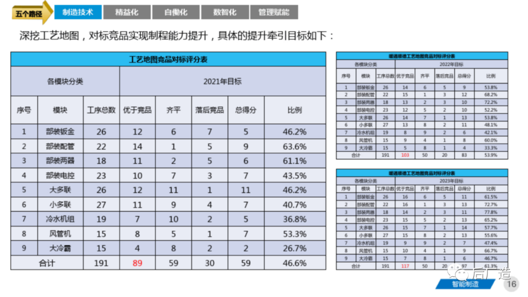 81页智能制造工厂三年规划完整方案（可下载）