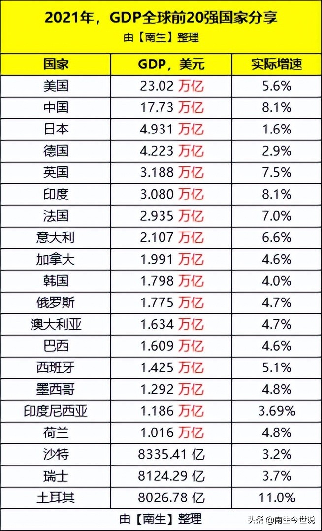 剔除物价变动因素,按本币计算的经济增长率为11%,但如果加上通胀因素