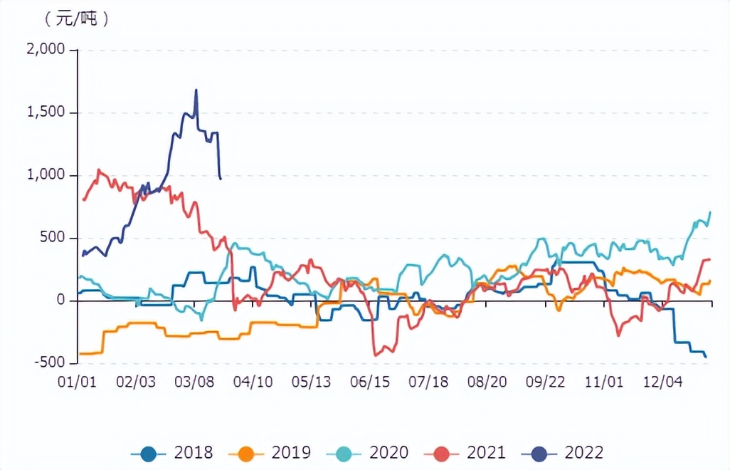 牛钱豆粕日报2022.3.23