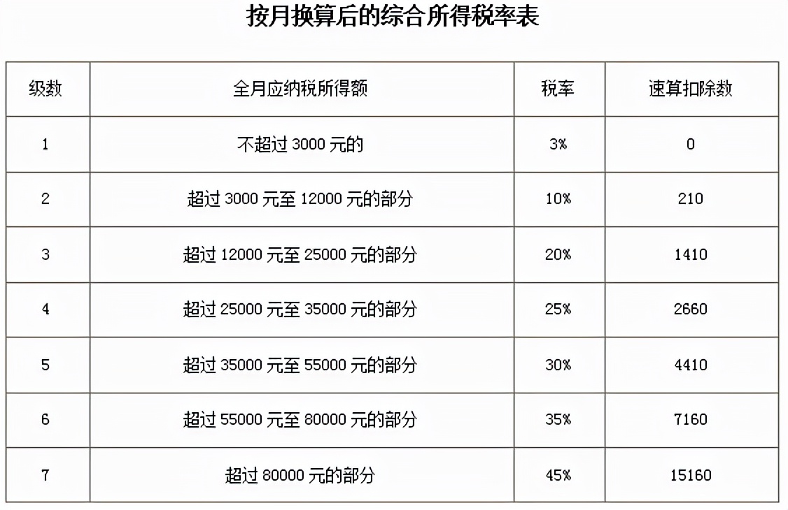 新个人所得税税率,新个人所得税税率及速算扣除数
