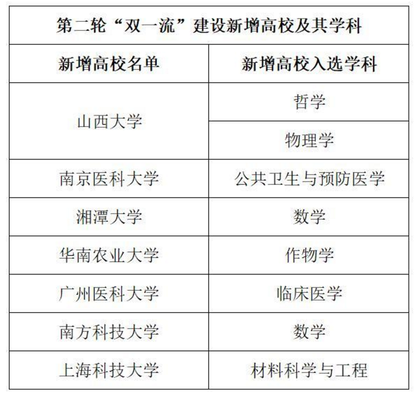 “上海科技大学”vs“南方科技大学”，谁是最强双非？前者声望高