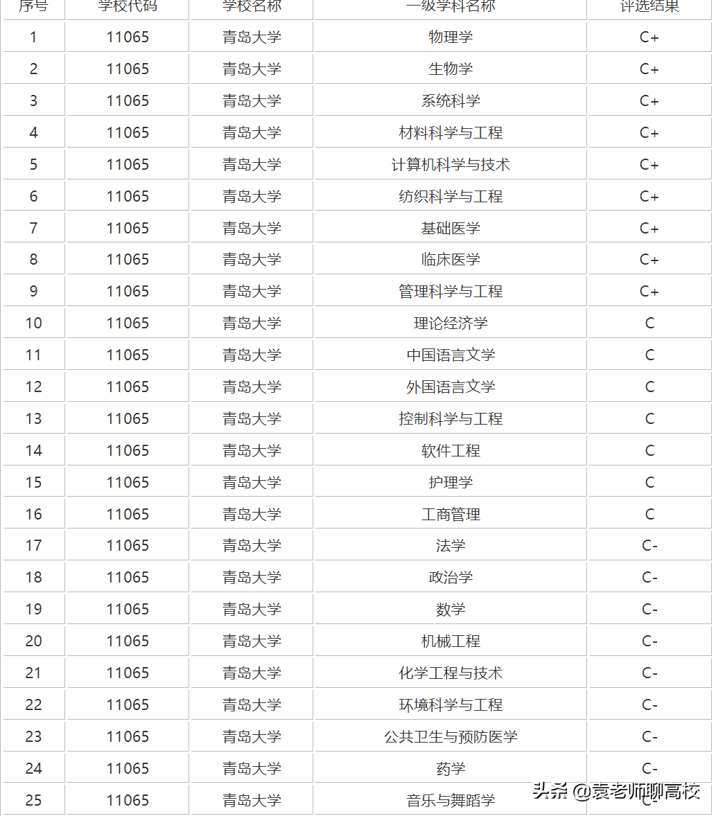 齐鲁工业大学与青岛大学，山东省两所省重点高校，谁是省属第一