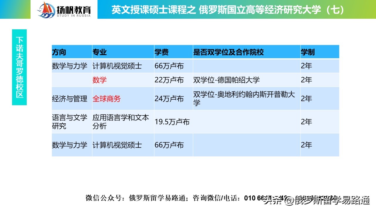 2022新！QS305位的俄高经英文授课硕士项目，13个双学位
