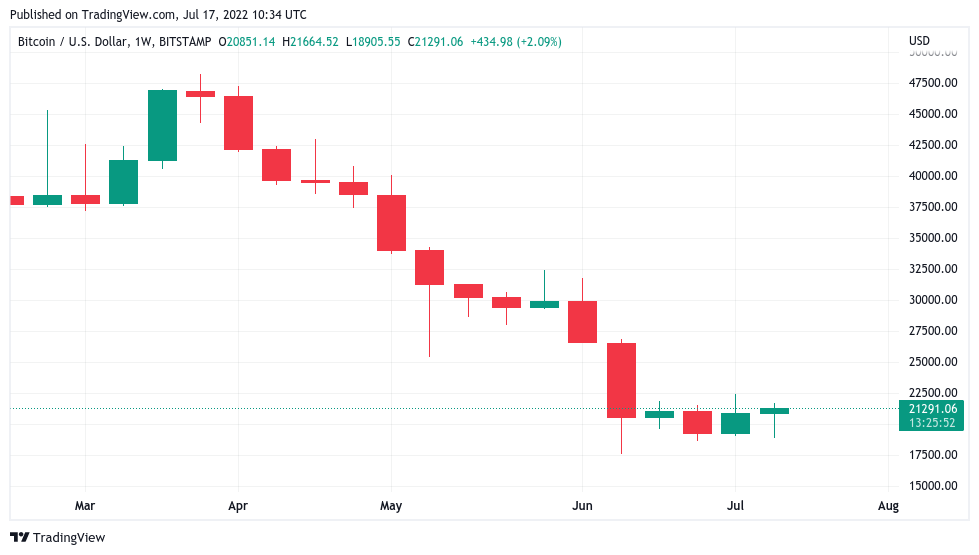 比特币持有者“很快就会明白为什么”2.16 万比特币价格暴涨是假的
