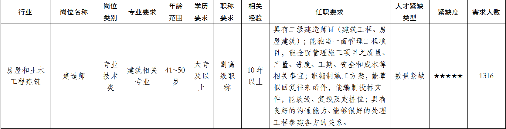 勵普教育：建造師已被廣西列入緊缺人才目錄