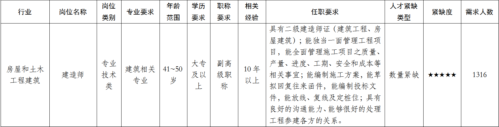 励普教育：建造师已被广西列入紧缺人才目录