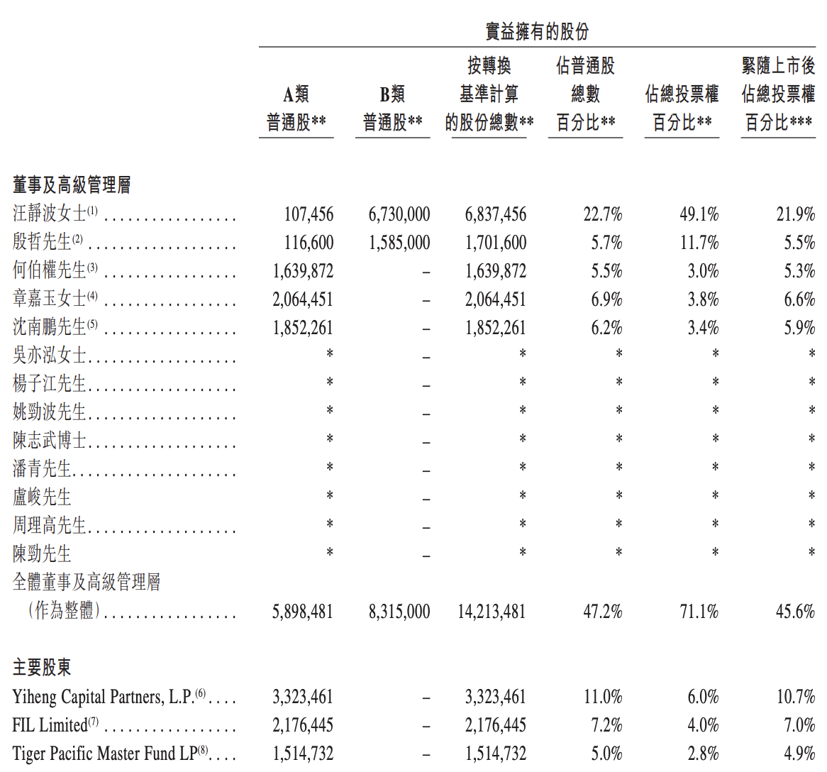 诺亚控股将在香港上市：2022年业绩大幅下滑，近一年股价跌去六成