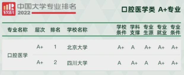 医学类各方向，都有哪些大学值得报考呢？专业评比表上一目了然
