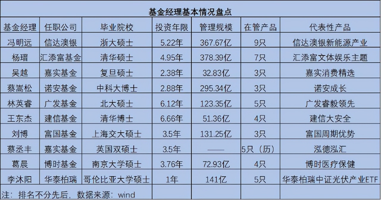 百度篮球经理(10大帅哥基金经理大盘点：颜值爆表，“研值”抗打)