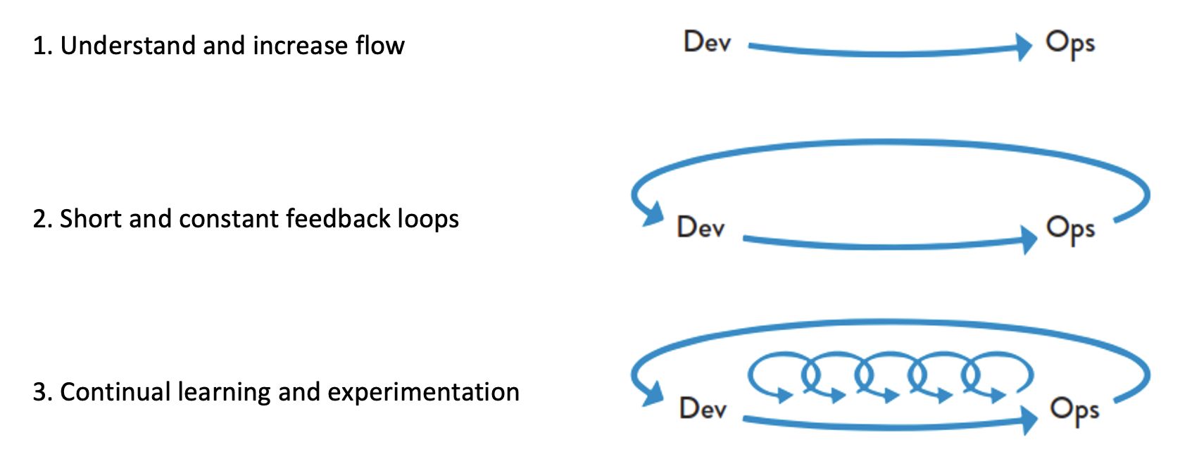 三步工作法：DevOps的基础原则在DevSecOps场景的使用