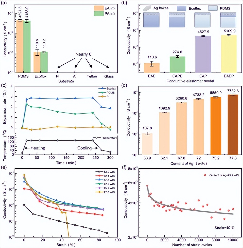 《AFM》清华大学：可打印导电弹性体用于高保真监测动态应变