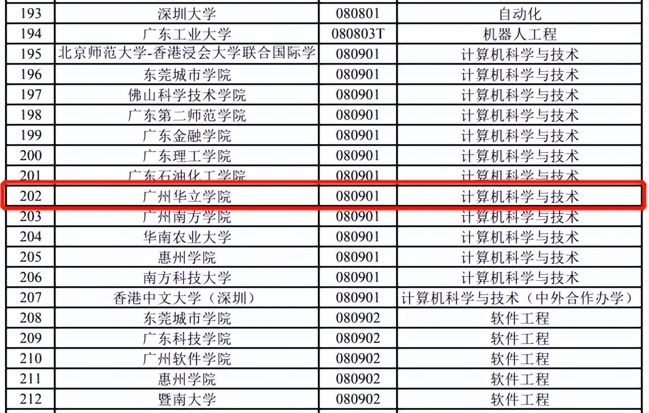 高考生看过来 | 广州华立学院（原广东工业大学华立学院）十大看点