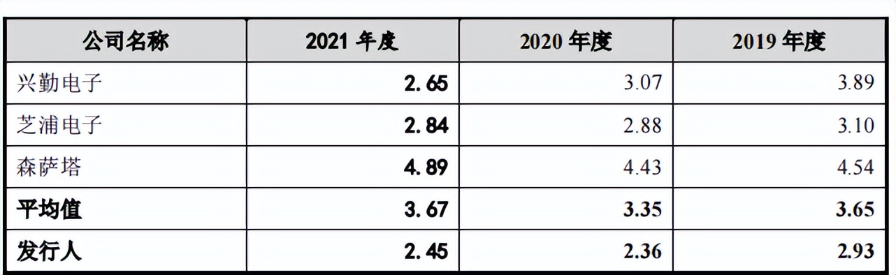 安培龙增收反降利，降价仍难满足美的招标线，成长性受拷