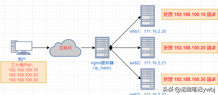 Linux運維：nginx反向代理與負載均衡簡介與配置