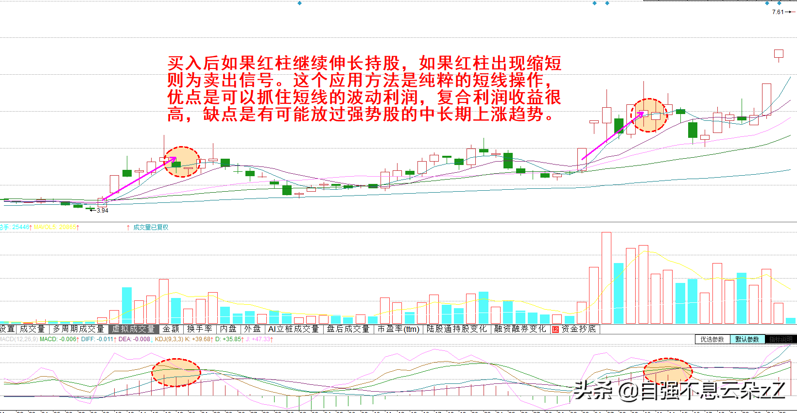 A股：kdj指标操作技巧，配合MACD,CCI,MA出现买卖信号准确率超高