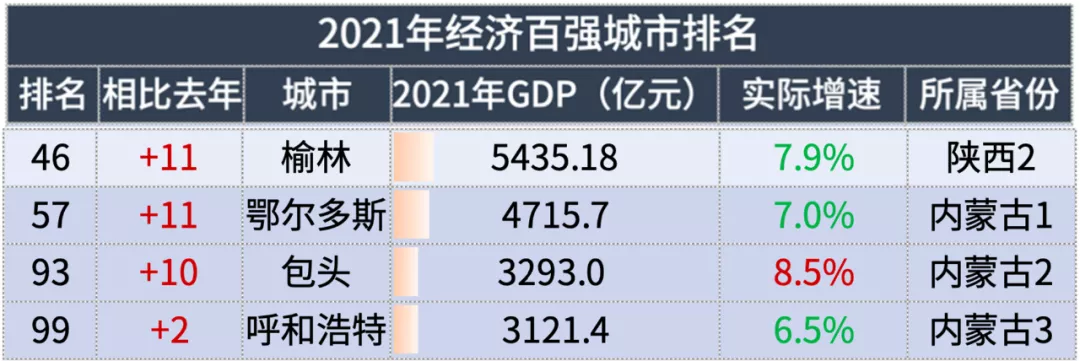 2021年城市GDP百强榜,什么样的城市不认天命、逆势而起?