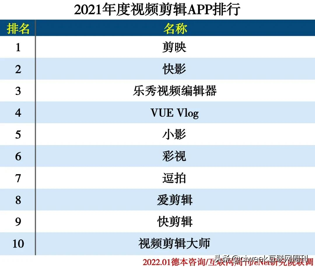 2021年度APP分类排行