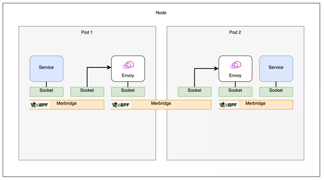 使用一行代码：开启 eBPF，代替 iptables，加速 Istio