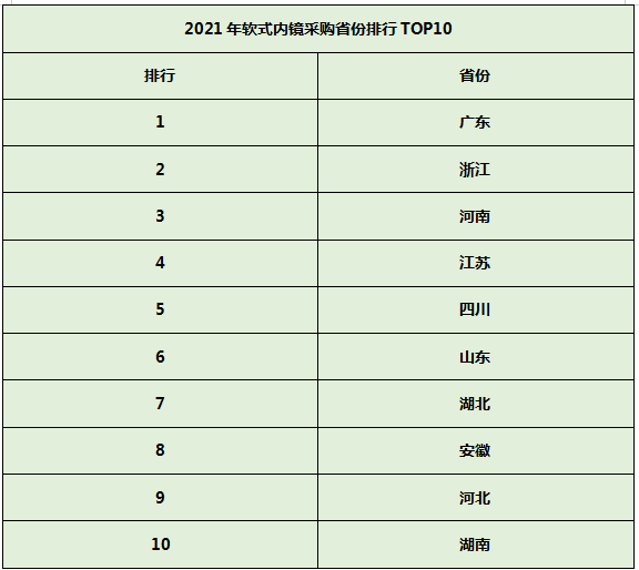2021年軟式內(nèi)窺鏡排行榜來(lái)了