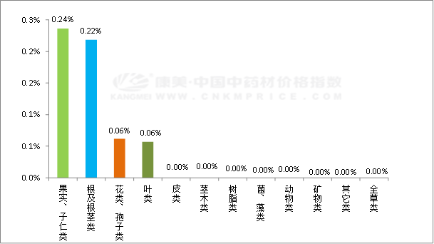 中药材日常分析：震荡缓涨，梅花新货上涨，菖蒲类货量充足