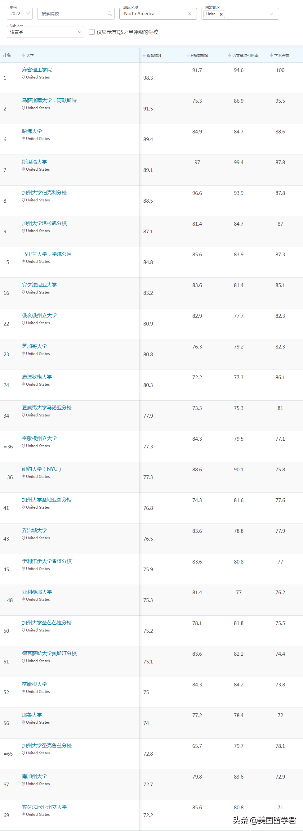 最新！2022QS世界大学学科排名，这些偏科学校值得收藏