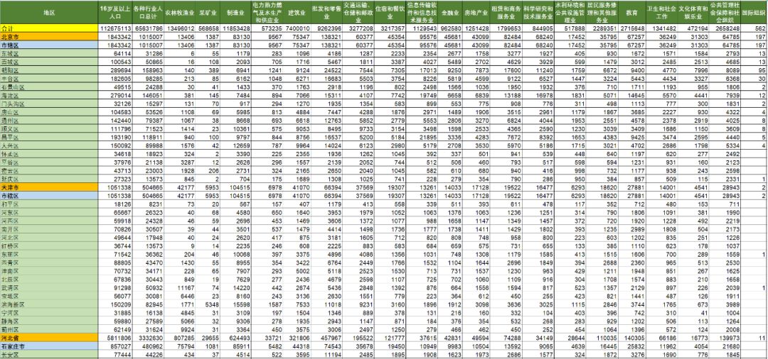 「2020年七普数据整理」省市县三级各行业门类人口