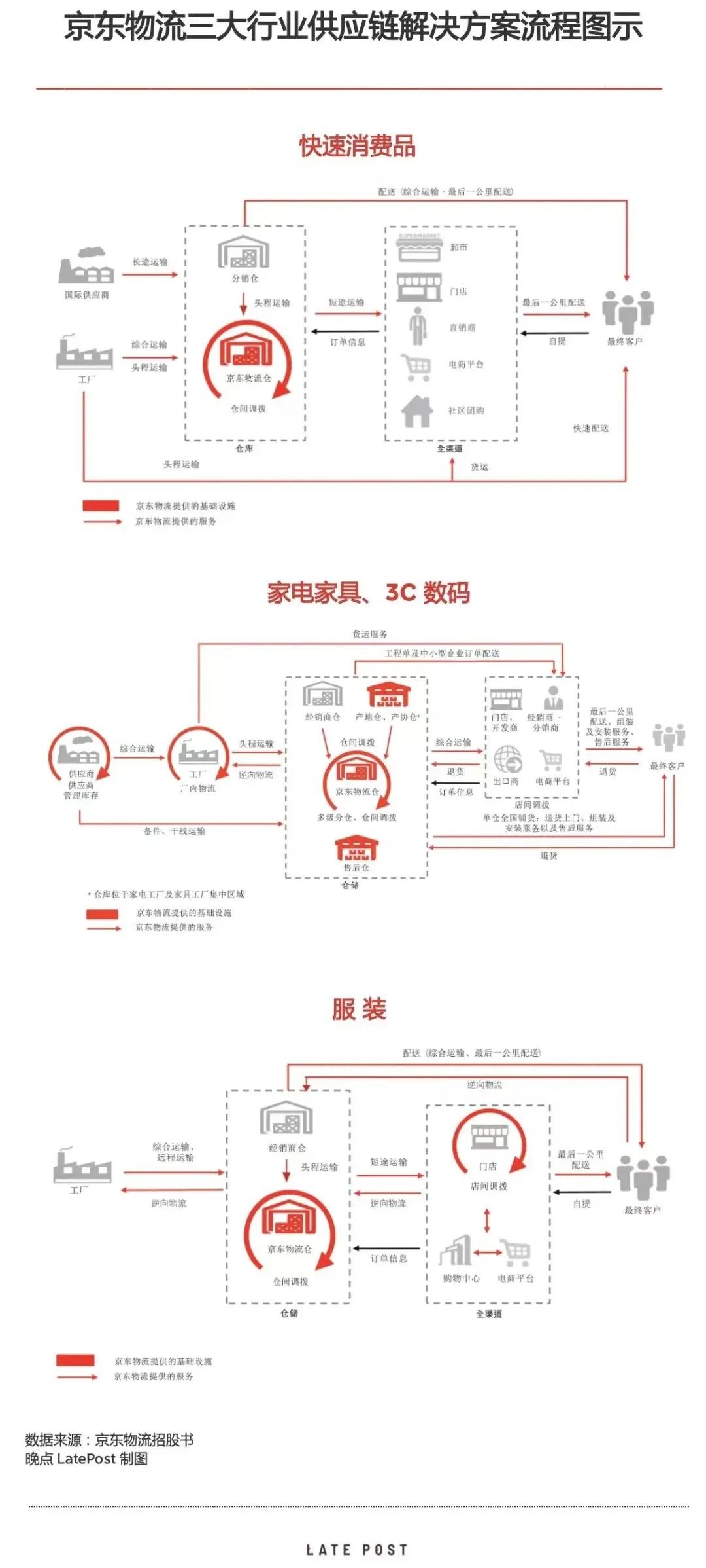 JD's Supply Chain Map