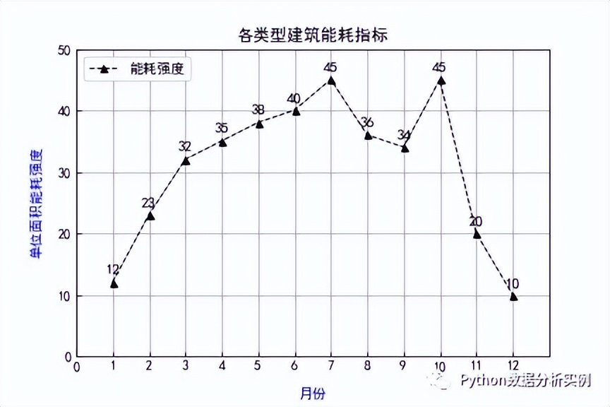 Python Matplotlib绘制常用图表用法一览