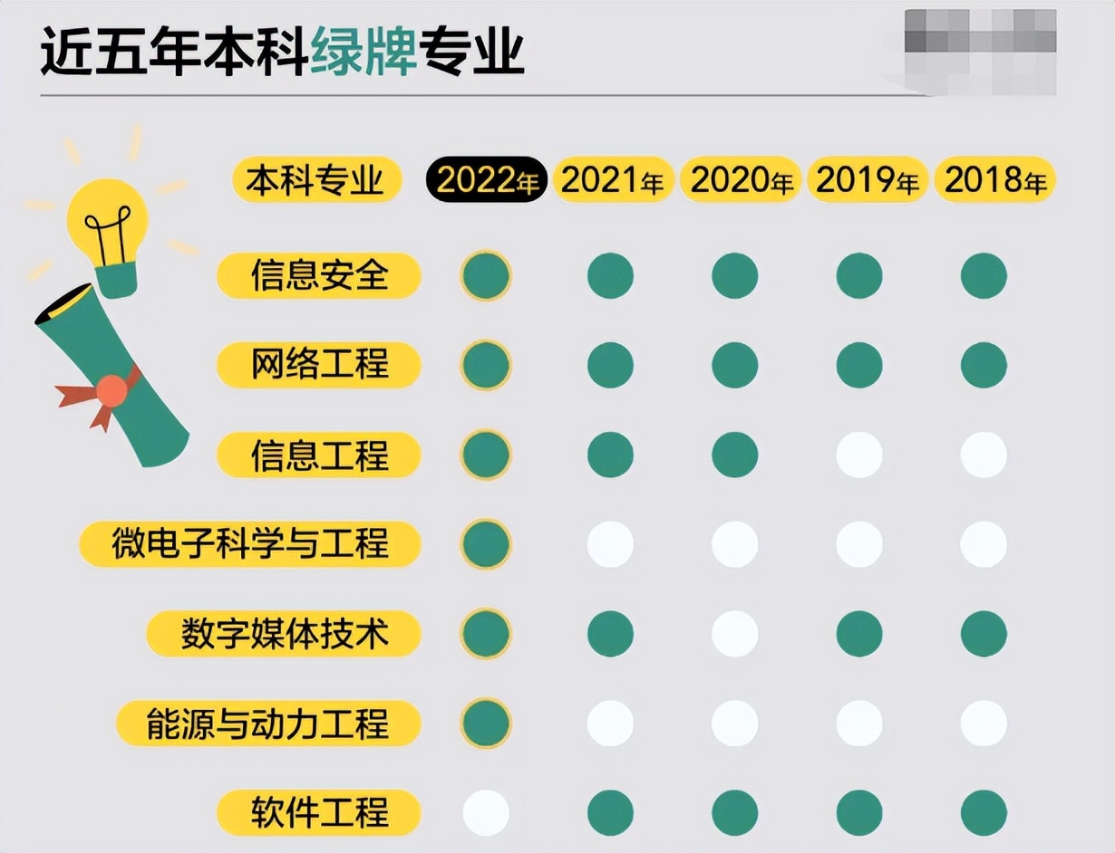 2022本科“红牌专业”出炉，就业率亮起红灯，家有考生要慎重