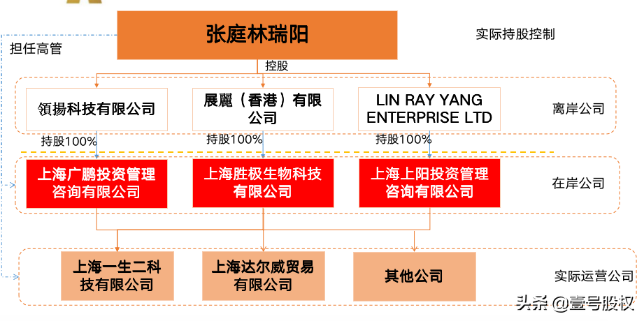 明星张庭夫妇成立新公司，股权结构是怎么设计的？