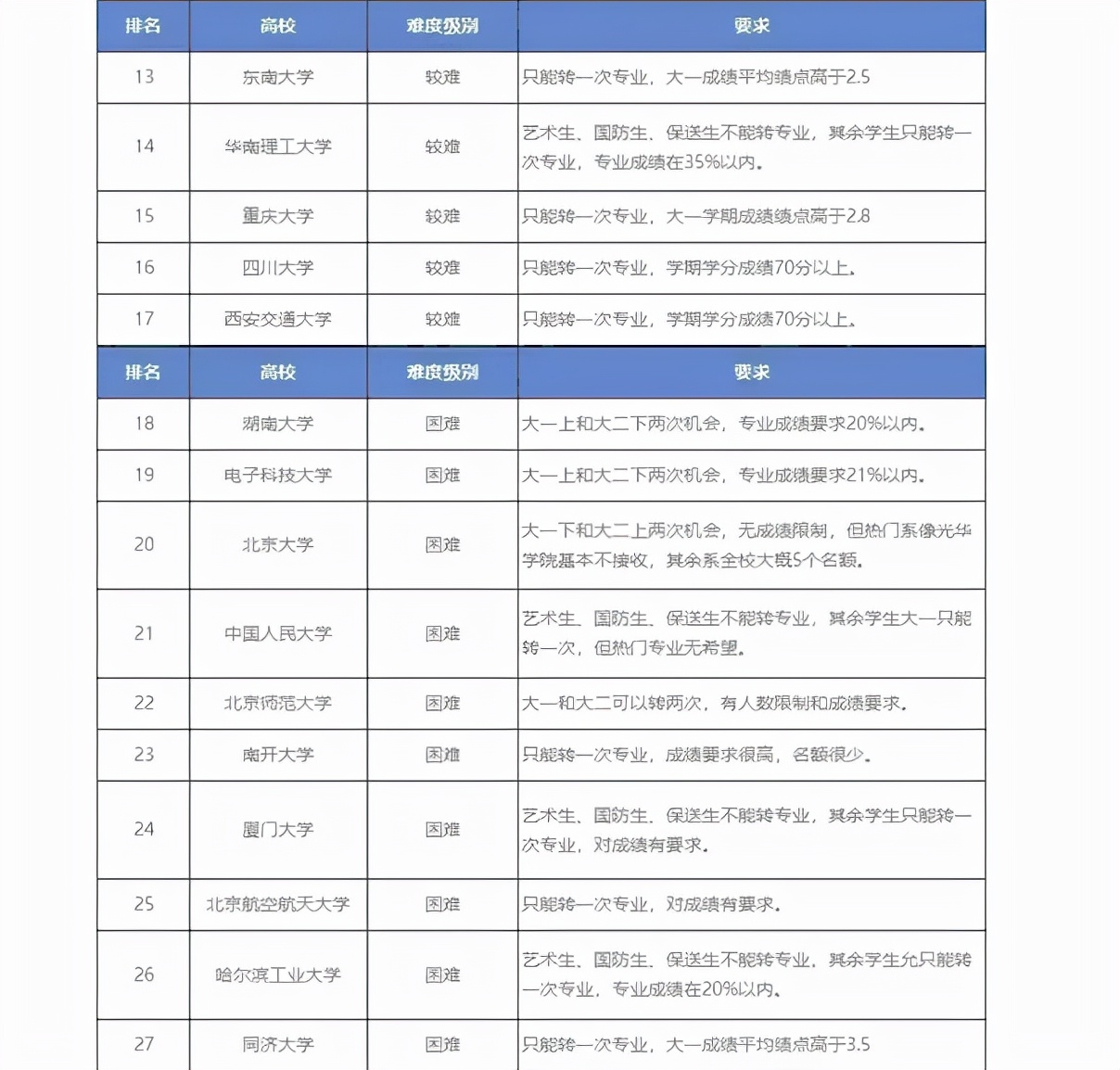 985高校转专业难度排名，不同大学有差别，不像想象中那么容易