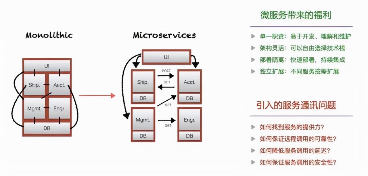 Istio服务网格框架