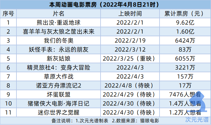 腾讯将关停企鹅电竞，魔珐科技宣布融资1.3亿美元 | 次元周汇