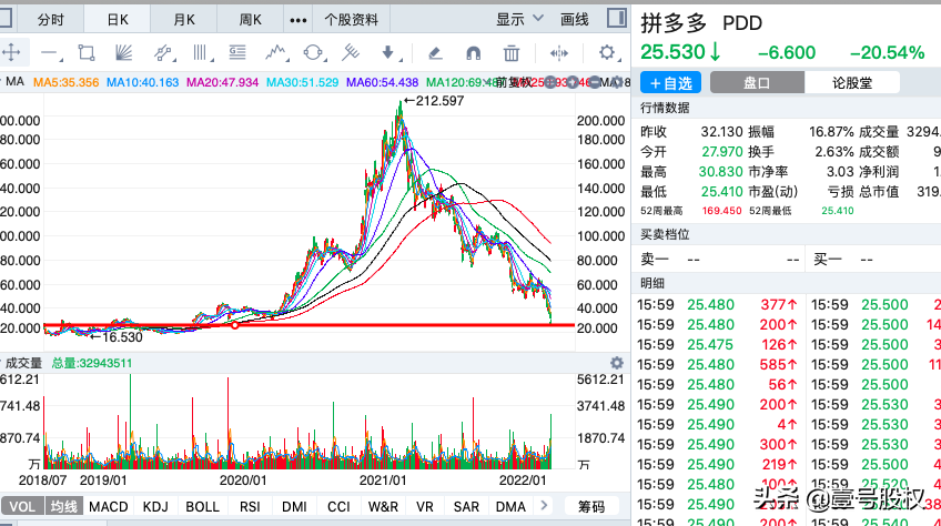 拼多多跌麻了，昨夜股价下跌20%，累计跌幅88%，跌回3年前