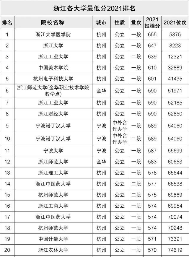 浙江省大学分数线排名：浙大执牛耳，另1所双一流高校仅居第7位