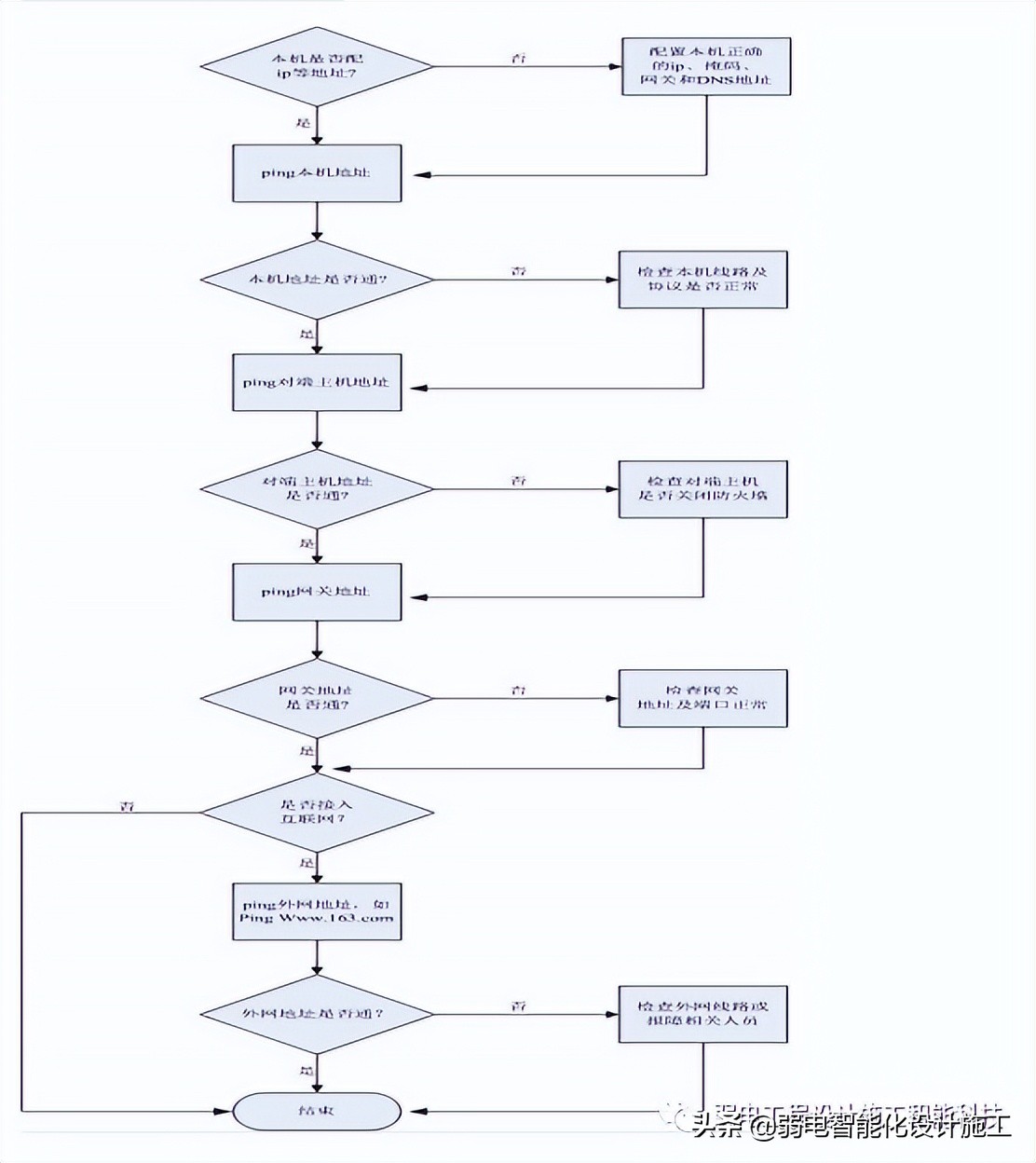 弱电人必备的网络基础知识培训知识