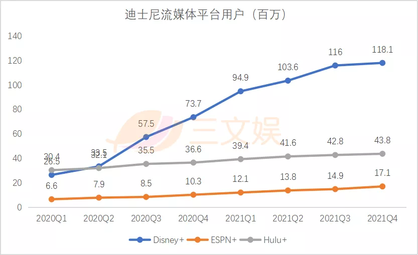 迪士尼的2021：投资博彩公司亏损1.11亿美元，内容开支250亿美元