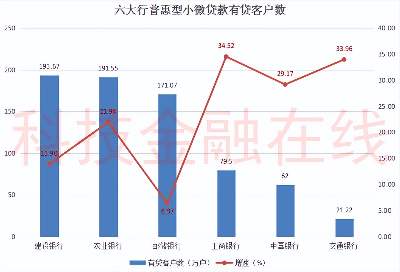 六大行普惠小微金融大比拼！建行贷款余额第一 邮储银行利率最高