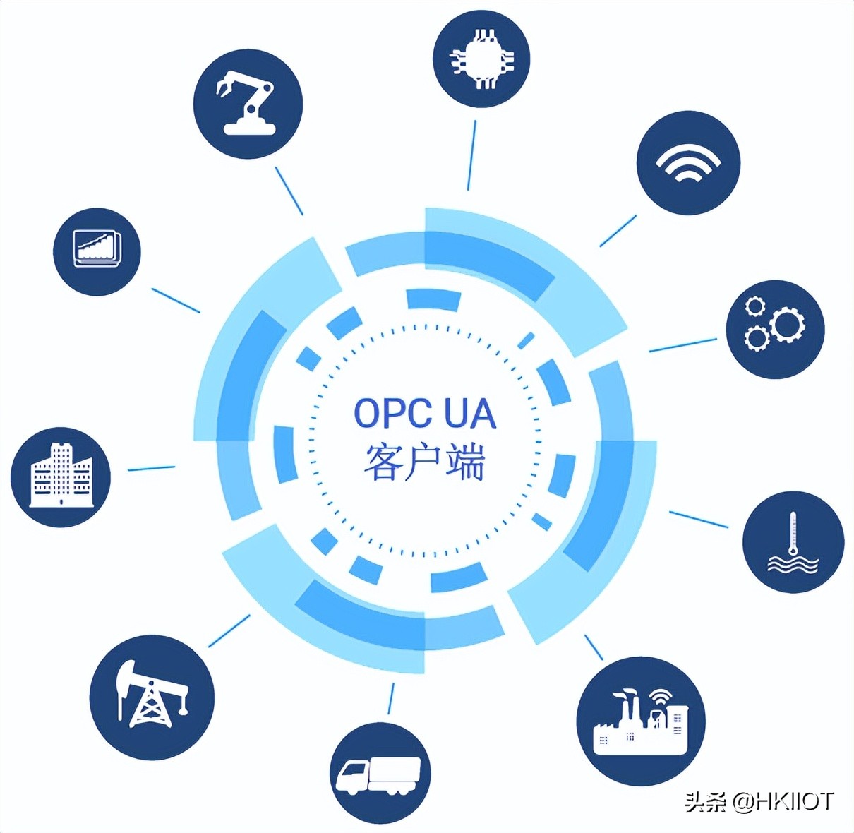 虹科OPC UA解决方案构建信息化工厂的全局连接