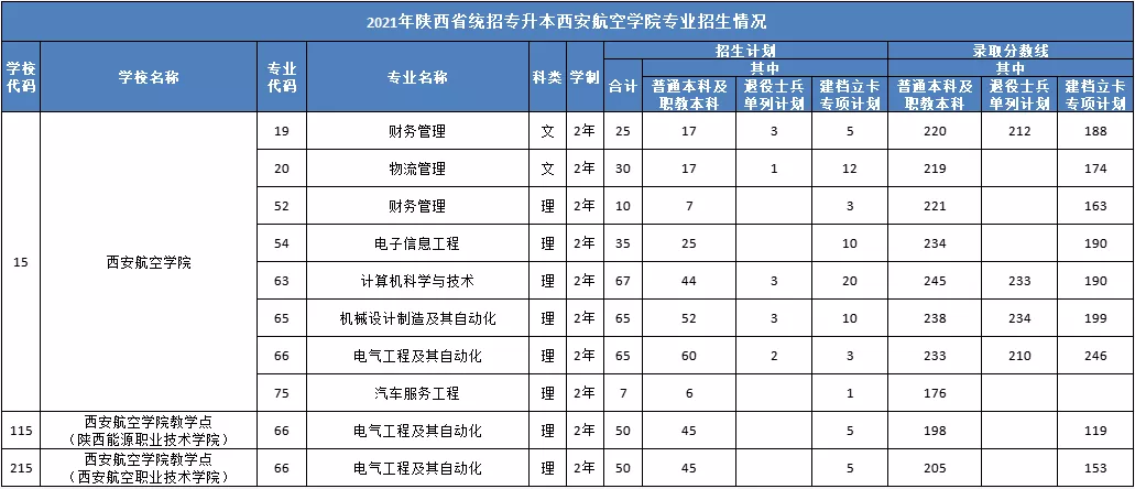 2022陕西统招专升本招生院校——西安航空学院招生录取参考
