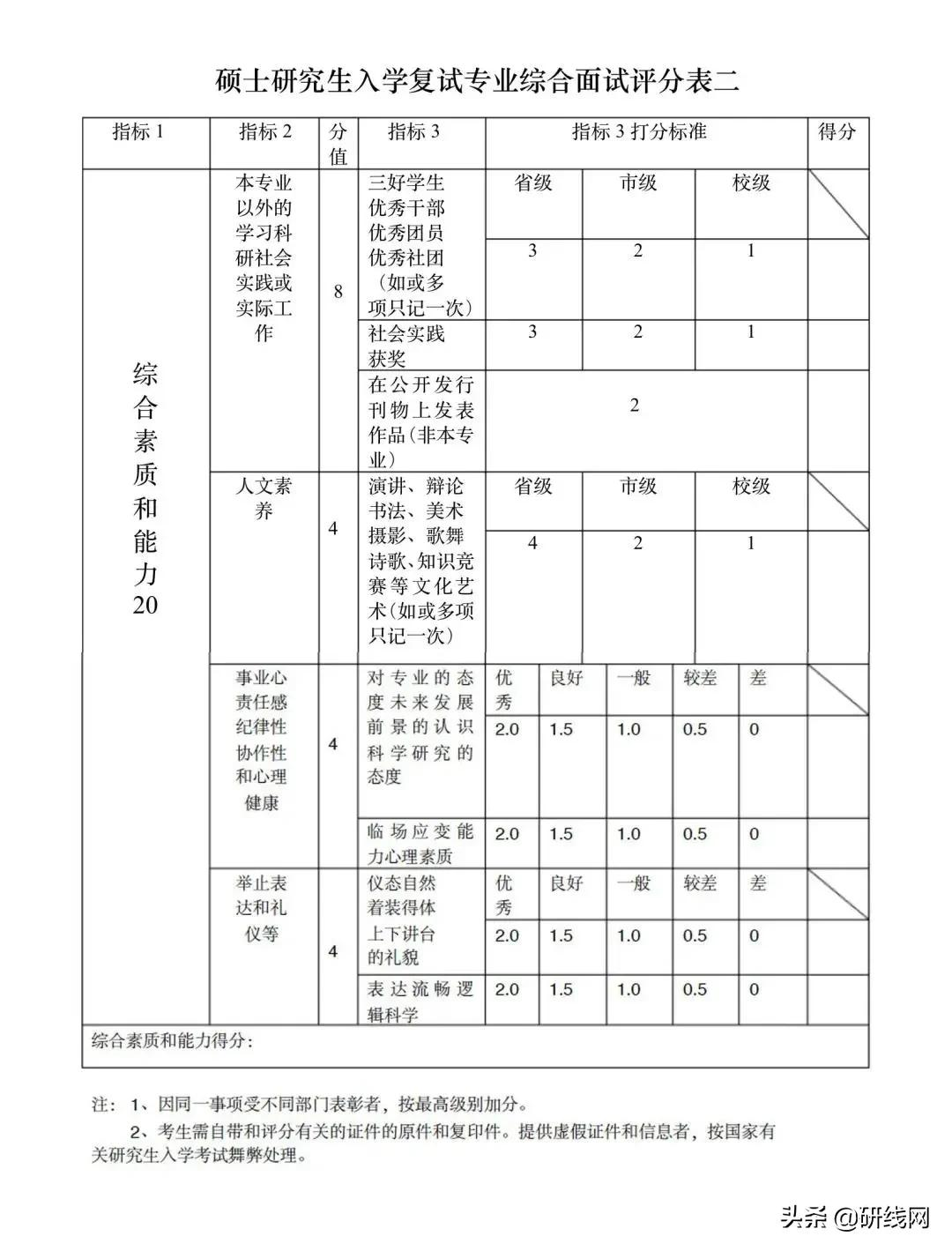 改革!复试考核有变动!评分表曝光