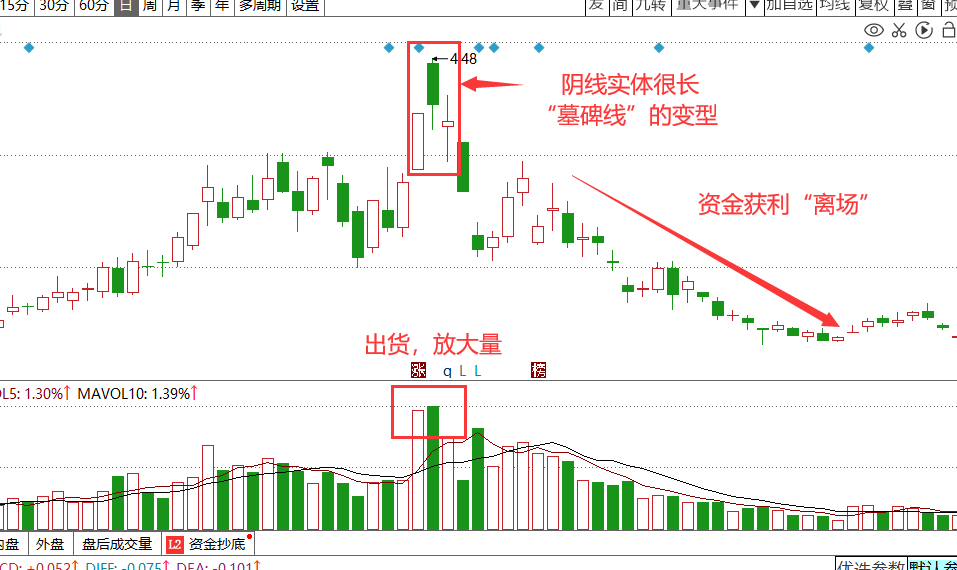 為什么還有股民，不知道高位“墓碑線”，對股價的威懾？