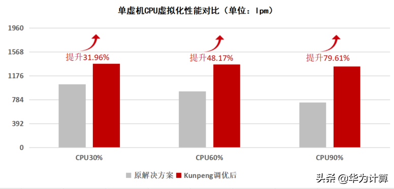 广电运通云平台获鲲鹏Validated认证