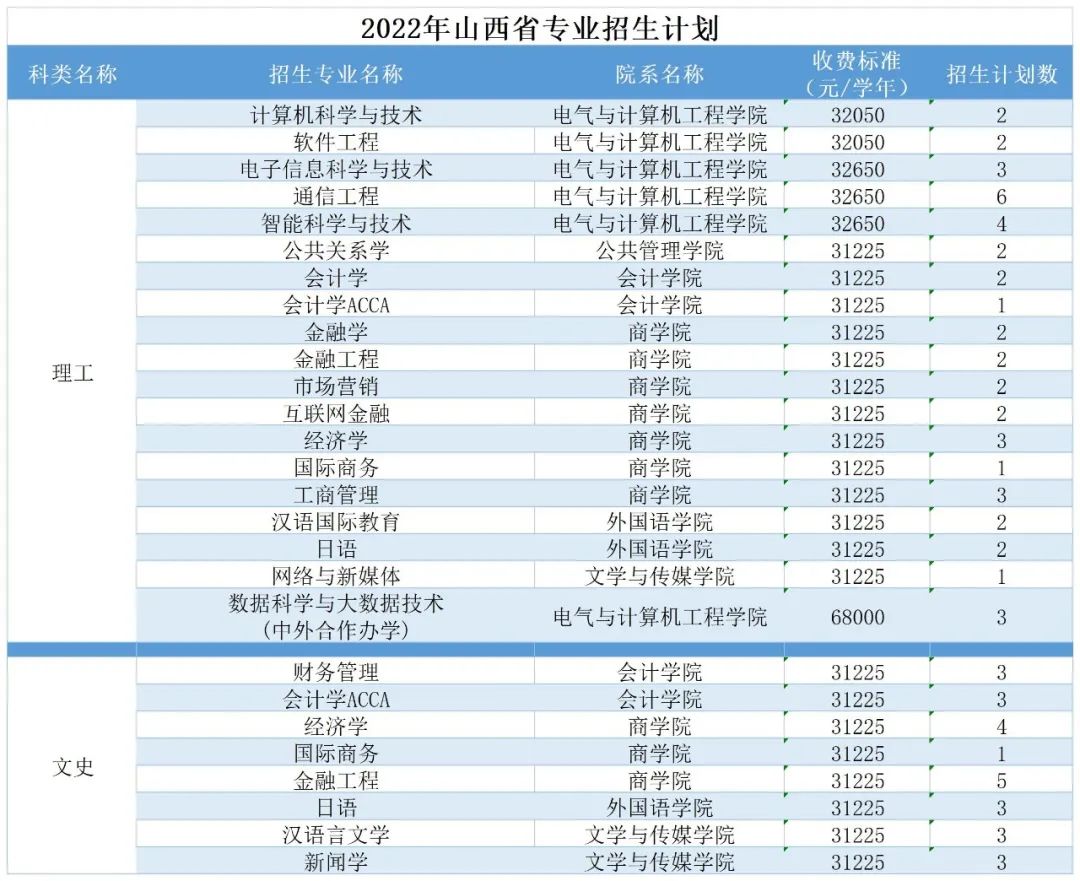 广州南方学院（原中山大学南方学院）2022年普高招生计划公布