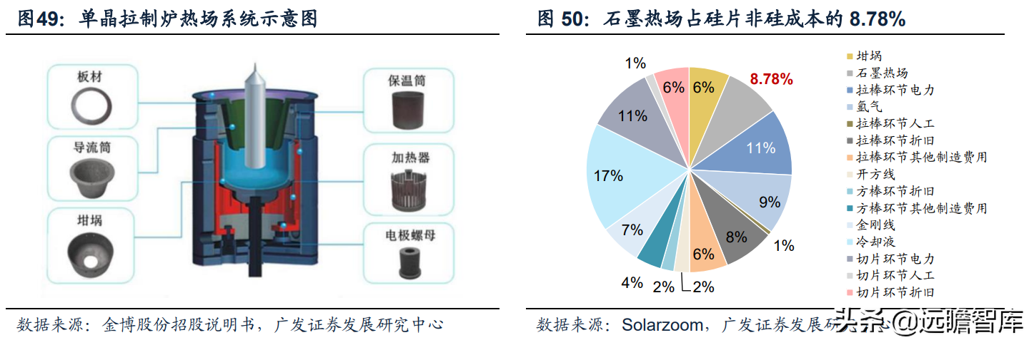 硅片生產過程中,原材料多晶硅需在單晶拉制爐或多晶鑄錠爐內經過融化