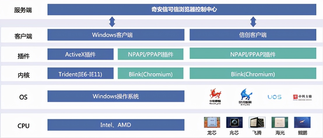 半年14家CA厂商认证！奇安信可信浏览器跑出国密普及&ldquo;加速度&rdquo;